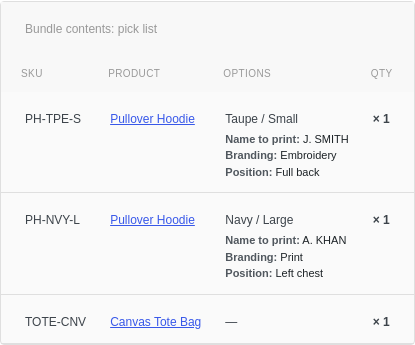 The bundle pick list on a WooCommerce order with SKUs, options and quantities